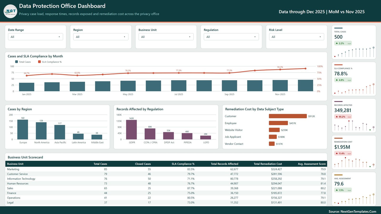 Data Protection Office Dashboard in Power BI overview page showing 500 cases, 78.8% SLA compliance, 349,281 records affected and a business unit scorecard