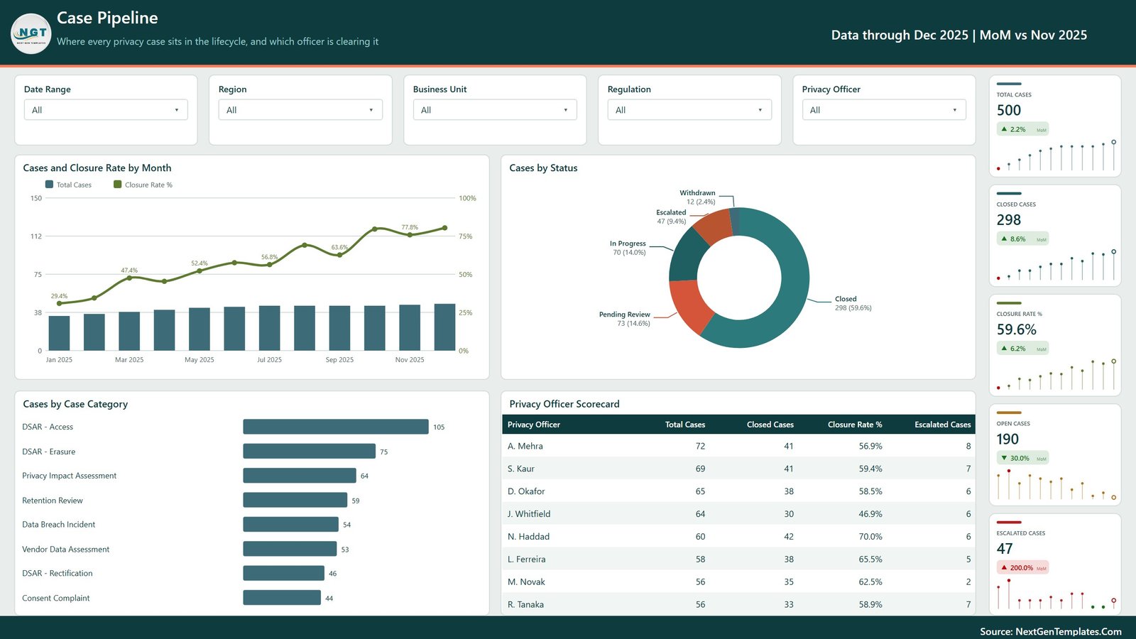 Case Pipeline page showing the status donut, monthly closure rate and privacy officer scorecard