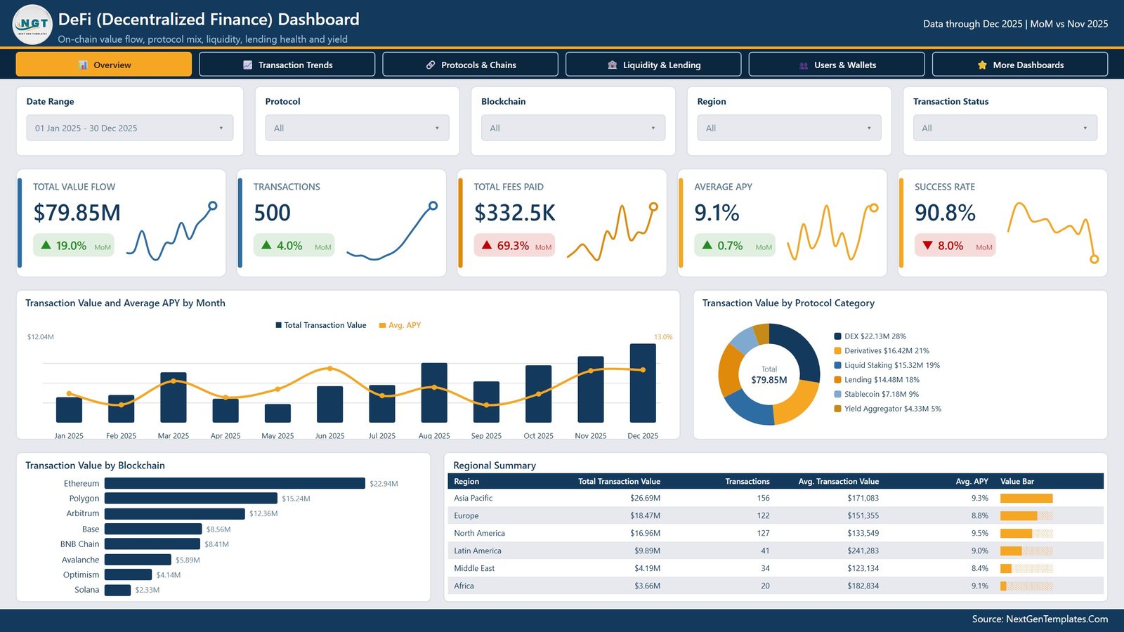 DeFi (Decentralized Finance) Dashboard in Power BI - Overview page with Total Value Flow, Transactions, Total Fees Paid, Average APY and Success Rate KPI cards