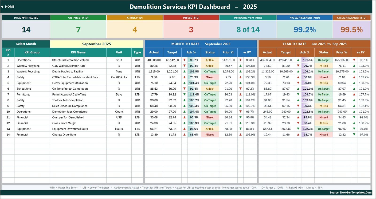Demolition Services KPI Dashboard in Excel scorecard with seven summary cards and MTD and YTD traffic-light status for 14 KPIs