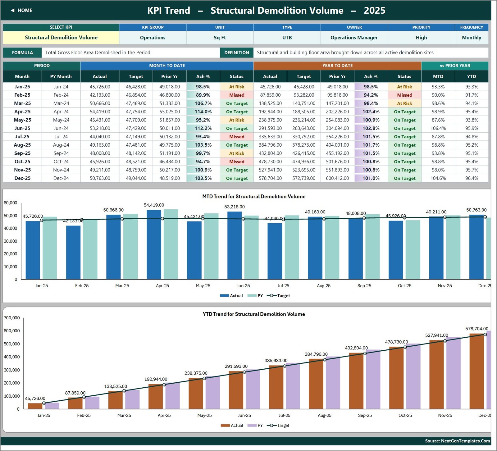 KPI Trend page for Structural Demolition Volume with twelve-month table and MTD and YTD charts
