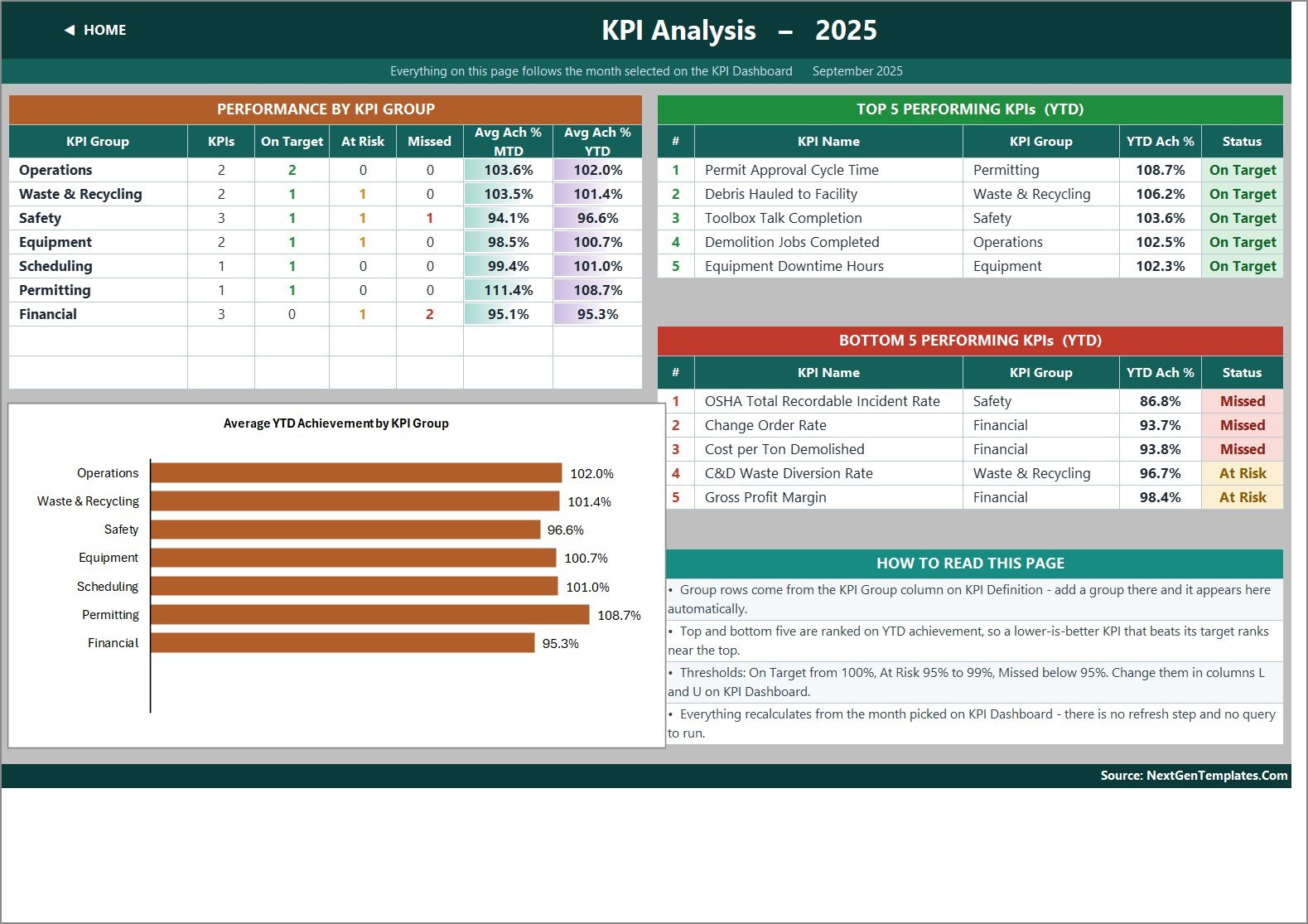 KPI Analysis page with performance by KPI group and top and bottom five KPIs