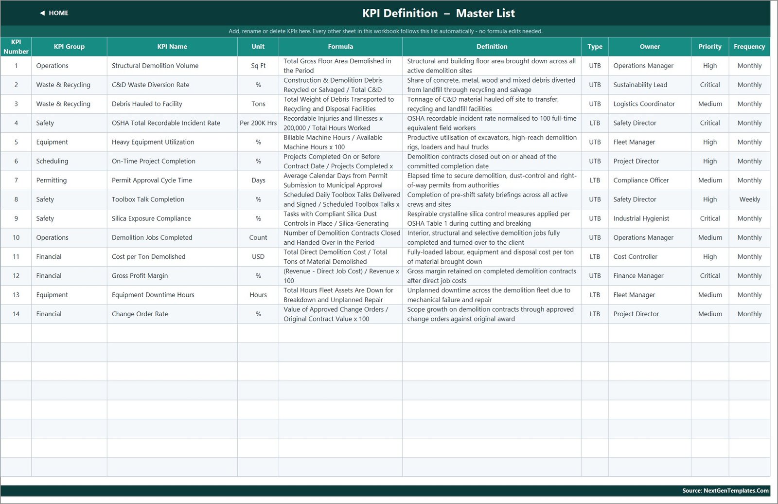KPI Definition sheet listing formulas, owners and priorities for 14 demolition KPIs