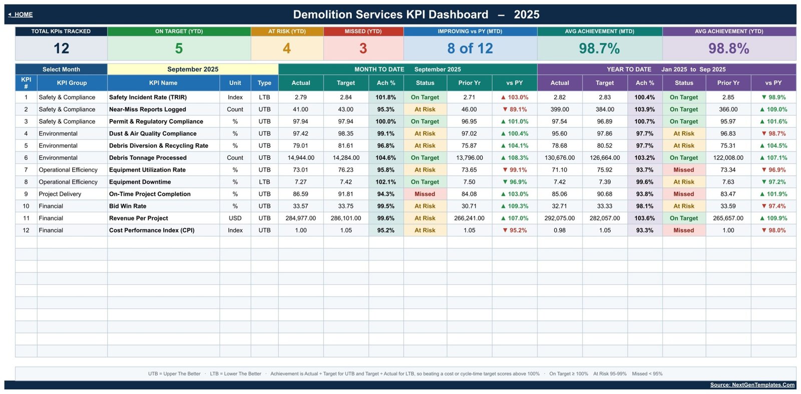Demolition Services KPI Dashboard in Google Sheets