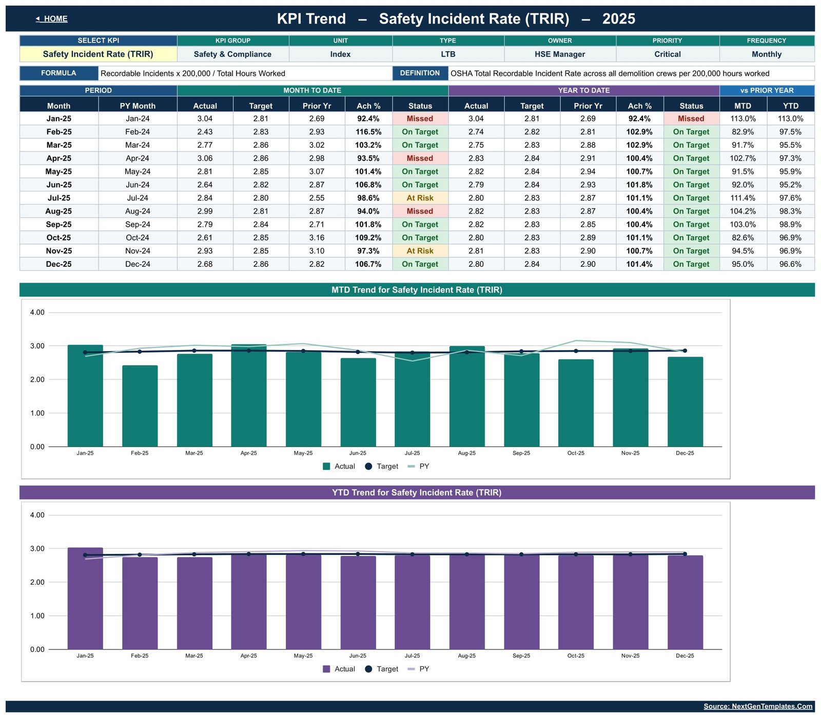 Demolition KPI trend for Safety Incident Rate