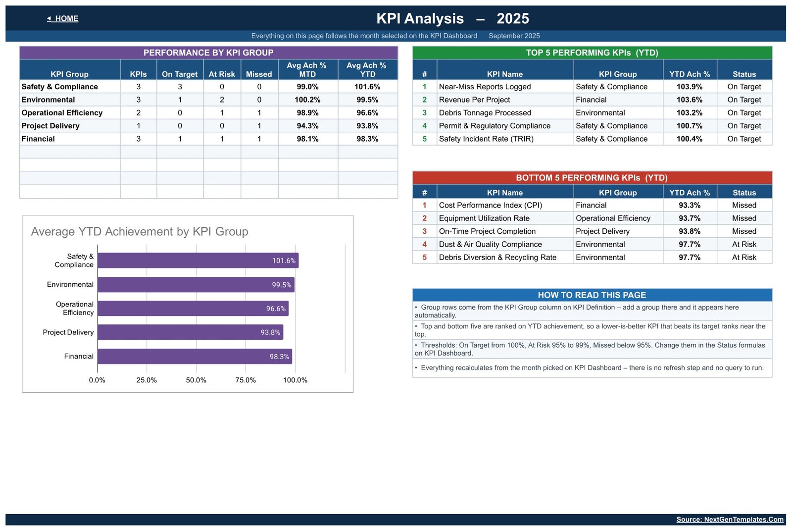 Demolition KPI analysis by group with top and bottom five
