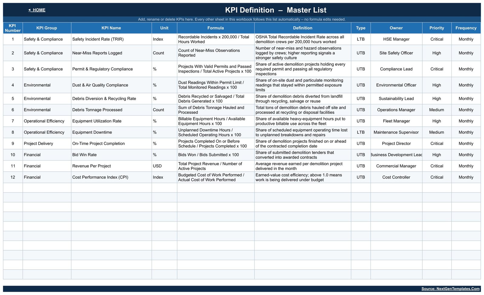 Demolition KPI definition master list