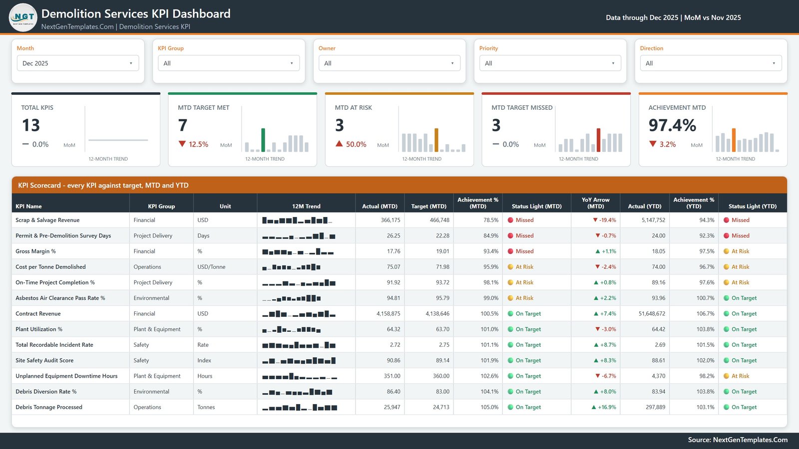 KPI Scorecard page of the demolition services KPI report in Power BI