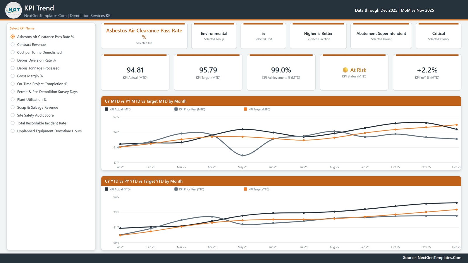 KPI Trend page with CY vs PY vs Target lines for a demolition KPI