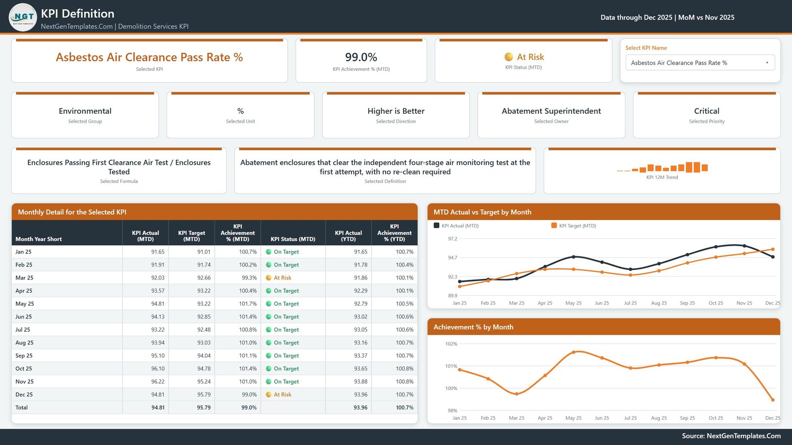 KPI Definition page with monthly detail for the selected demolition KPI