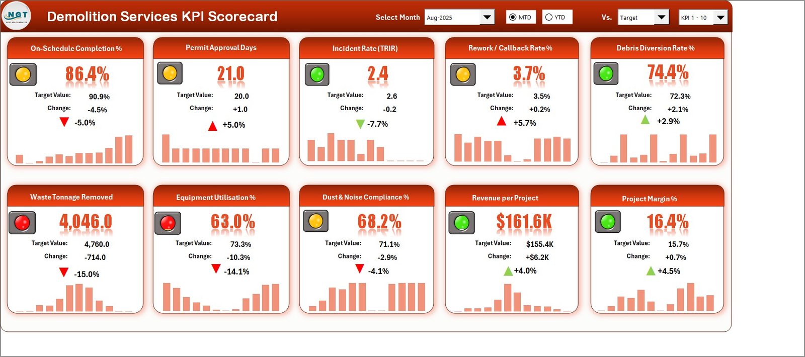 Scorecard page with ten demolition KPI tiles