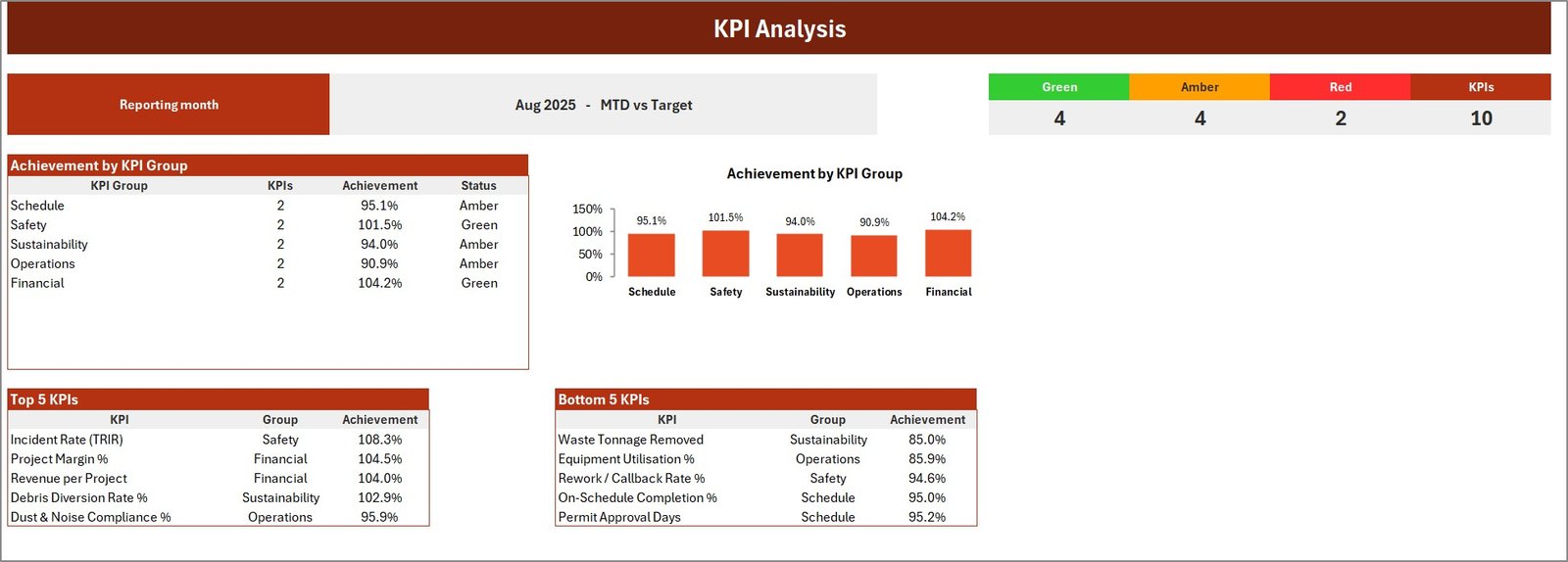 KPI Analysis page with achievement by KPI group