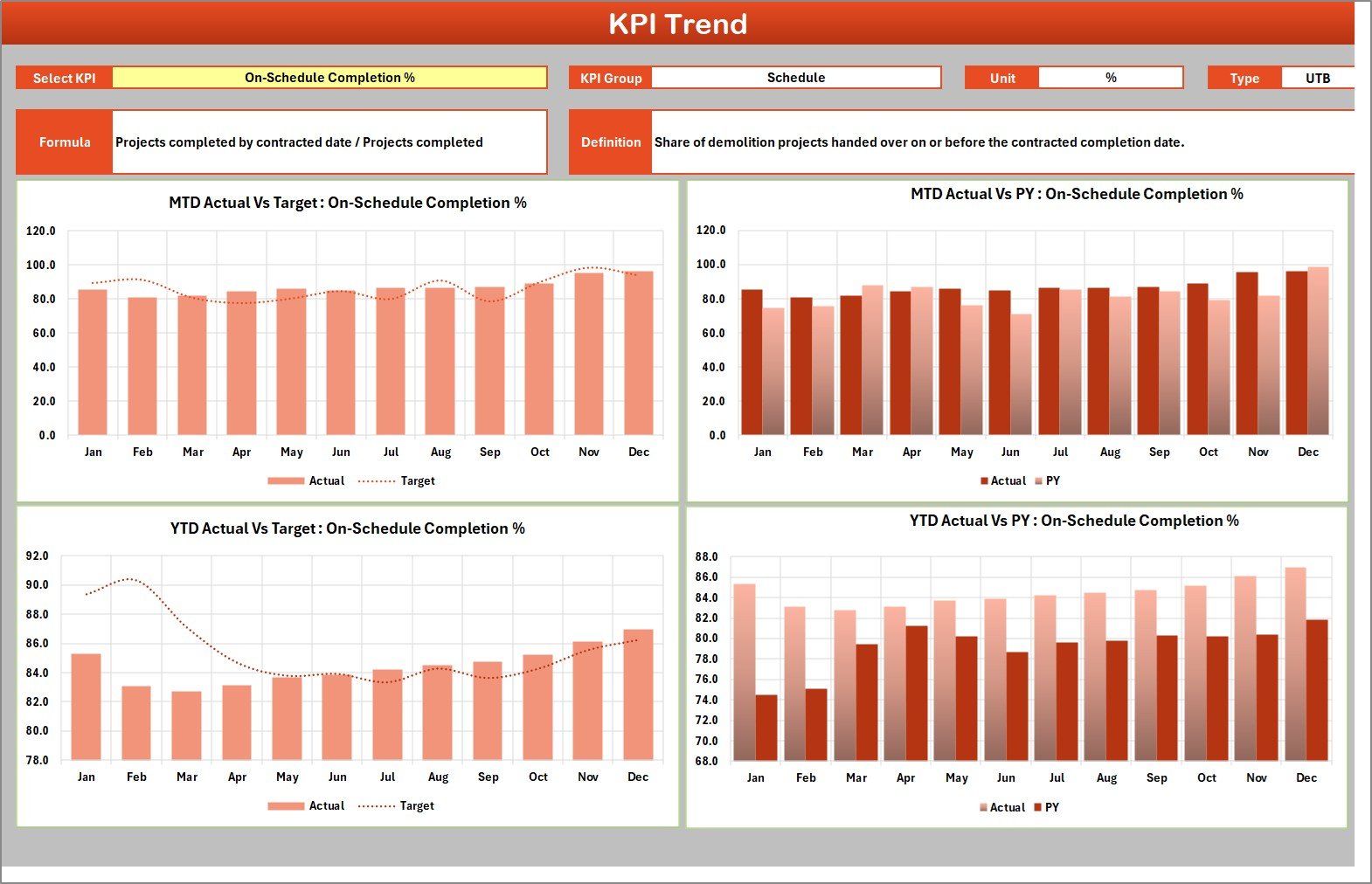KPI Trend page with MTD and YTD charts