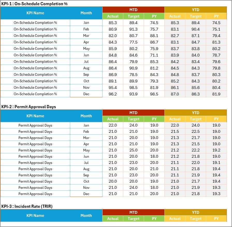 Input Data sheet for monthly KPI values