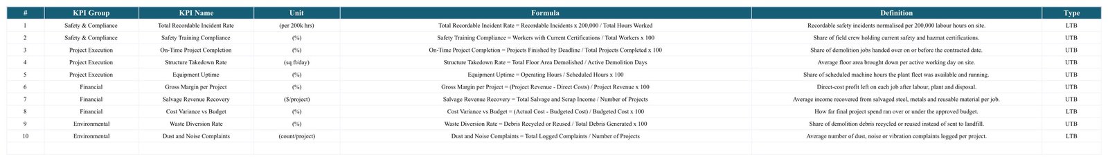 Demolition Services KPI Scorecard - KPI Definition table