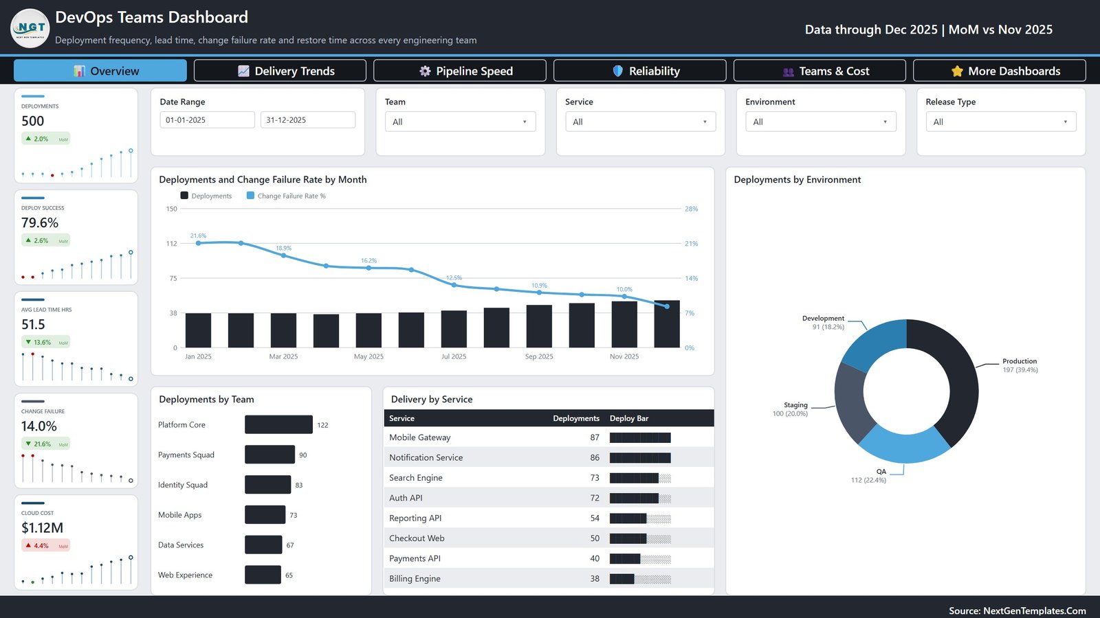DevOps Teams Dashboard in Power BI Overview page showing deployments, deploy success, lead time, change failure rate and cloud cost KPI cards
