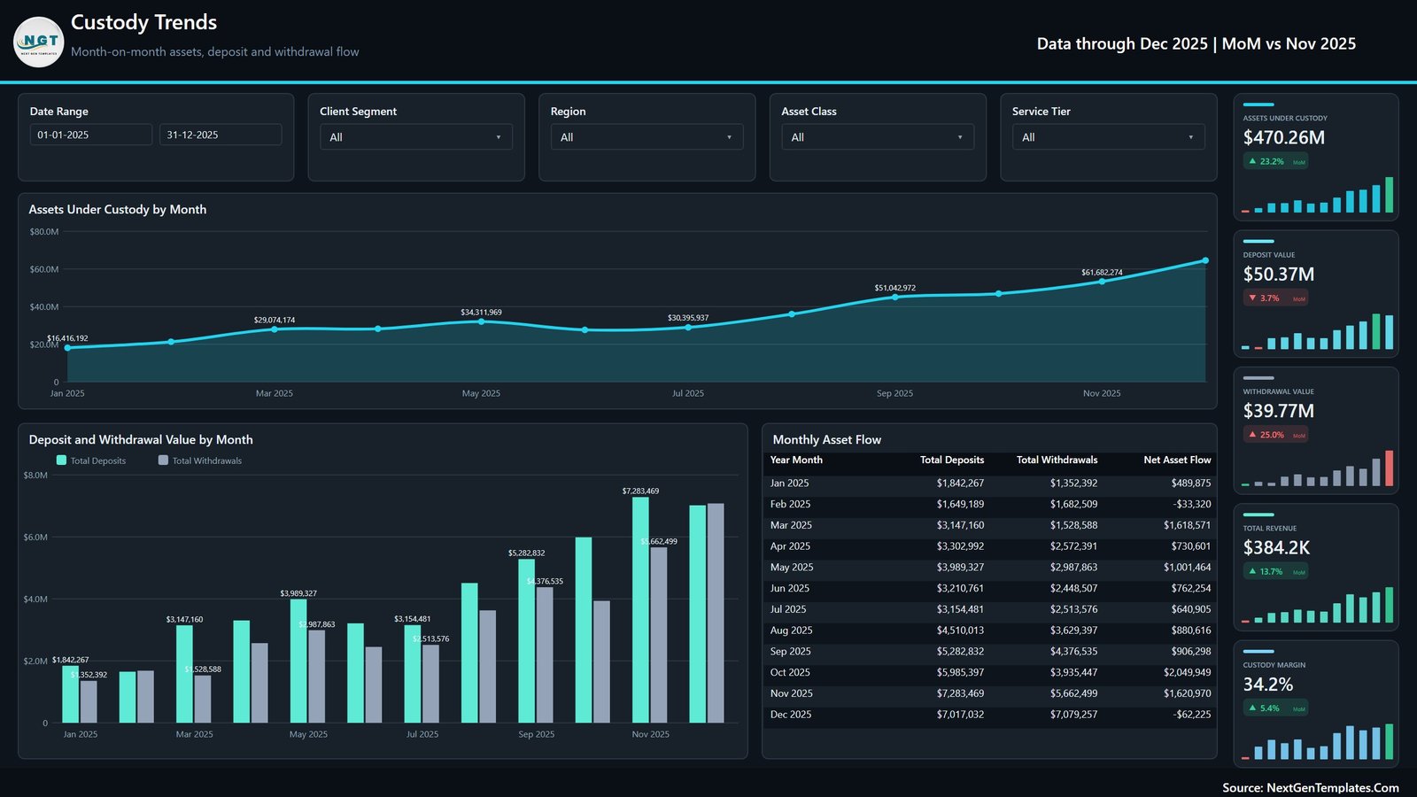 Digital Asset Custodians Dashboard in Power BI - Custody Trends page showing monthly assets, deposits, withdrawals and net asset flow