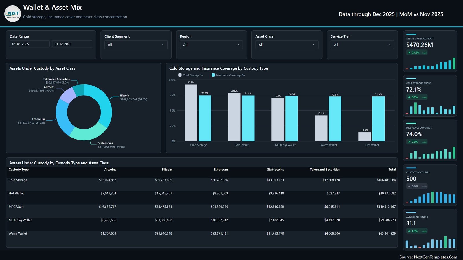 Digital Asset Custodians Dashboard in Power BI - Wallet and Asset Mix page with cold storage share, insurance coverage and asset class concentration