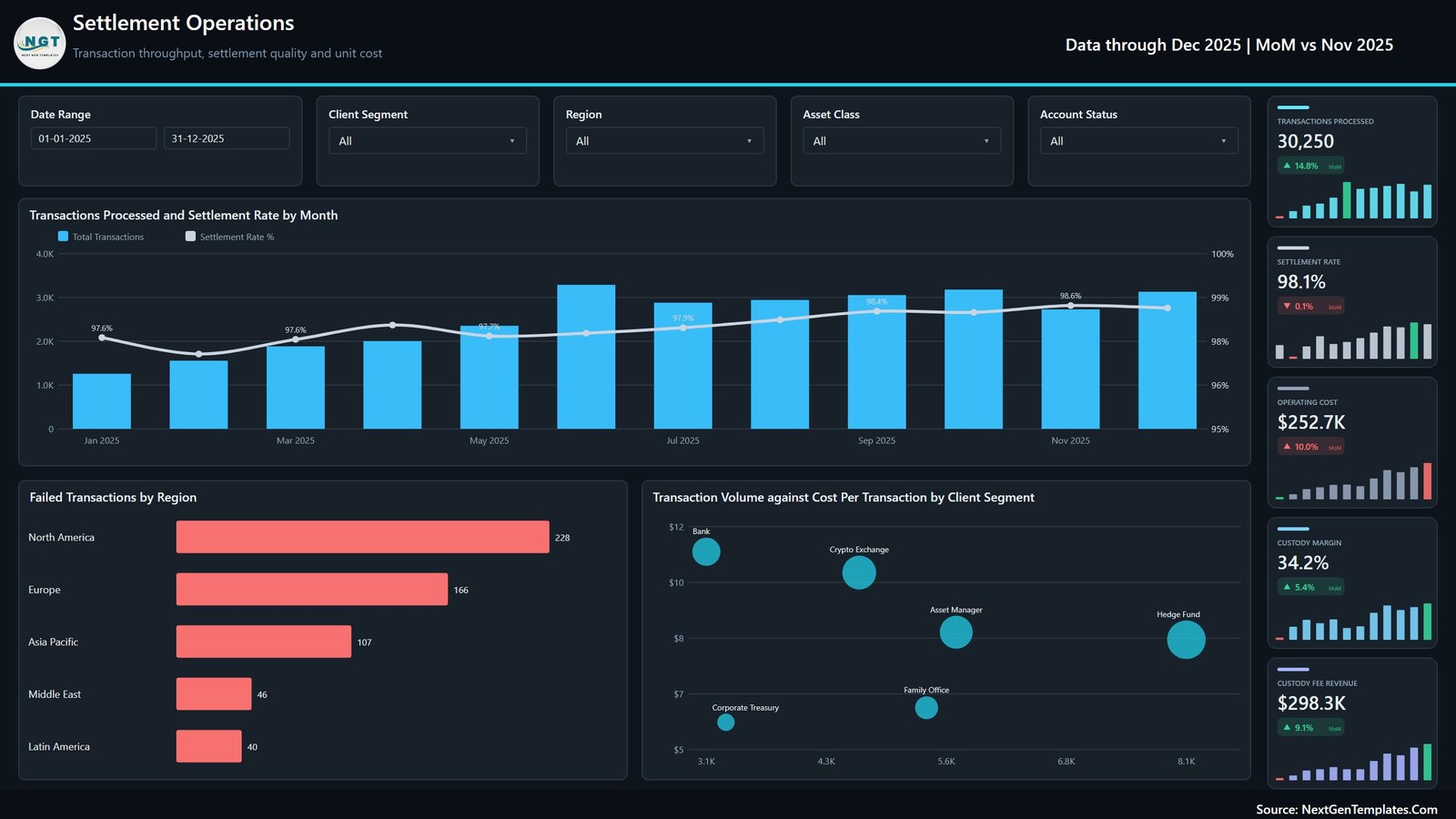 Digital Asset Custodians Dashboard in Power BI - Settlement Operations page with throughput, settlement rate, failed transactions and unit cost