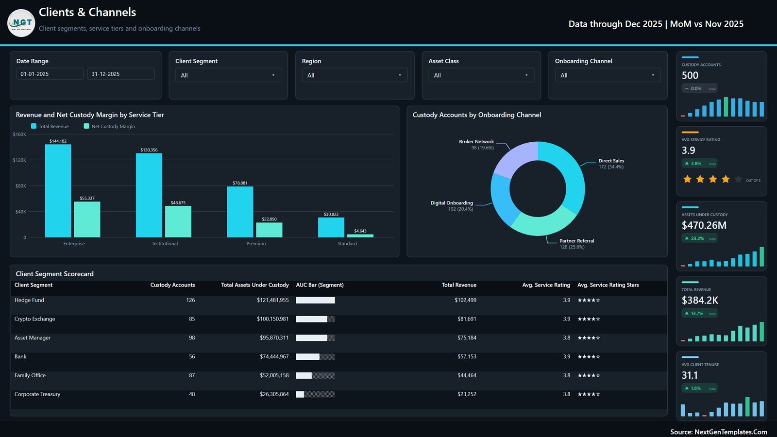 Digital Asset Custodians Dashboard in Power BI - Clients and Channels page with service tier margin, onboarding channels and client segment scorecard