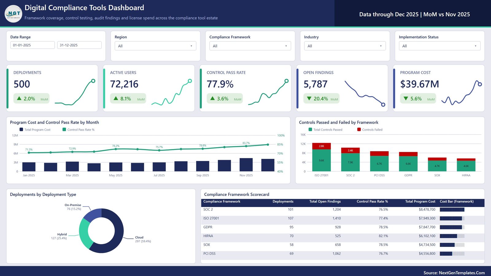 Digital Compliance Tools Dashboard in Power BI Overview page showing deployments, active users, control pass rate, open findings and program cost
