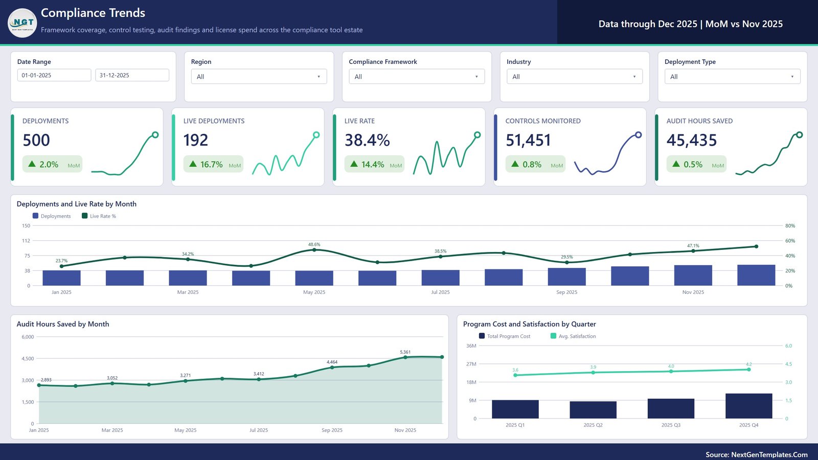 Compliance Trends page of the Digital Compliance Tools Power BI dashboard showing deployments and live rate by month and audit hours saved