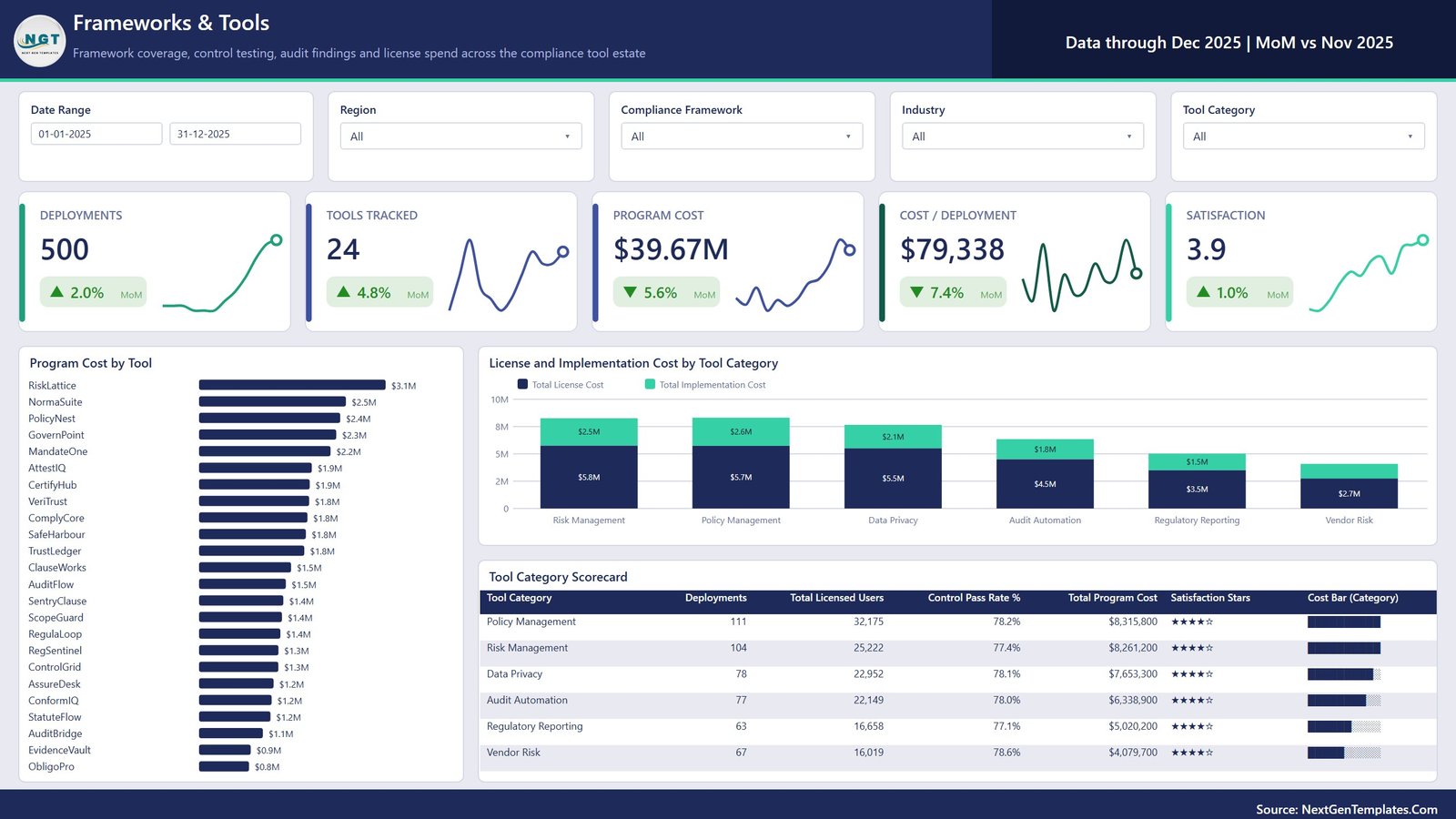 Frameworks and Tools page of the Digital Compliance Tools Power BI dashboard ranking program cost by tool and by tool category