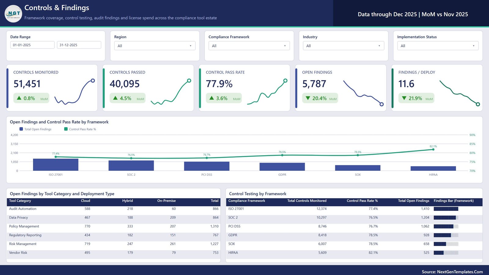 Controls and Findings page of the Digital Compliance Tools Power BI dashboard with an open findings matrix and control testing table