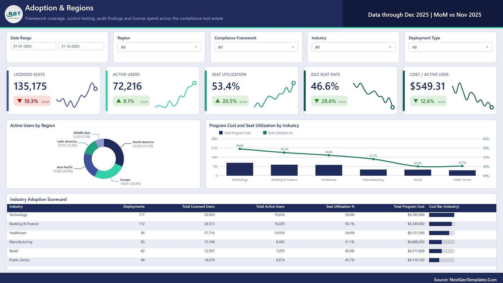Adoption and Regions page of the Digital Compliance Tools Power BI dashboard showing active users by region and industry adoption scorecard