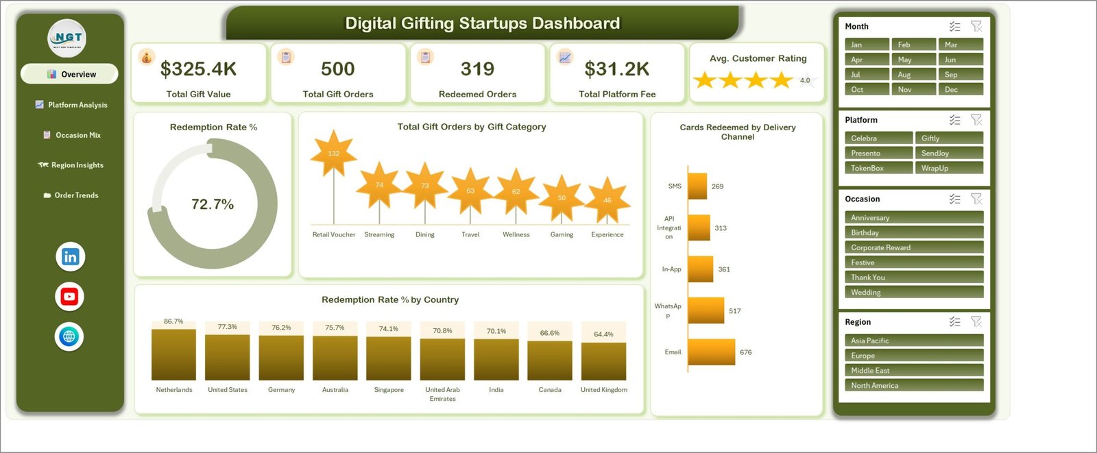 Digital Gifting Startups Dashboard in Excel Overview page showing total gift value, gift orders, redeemed orders, platform fee and redemption rate