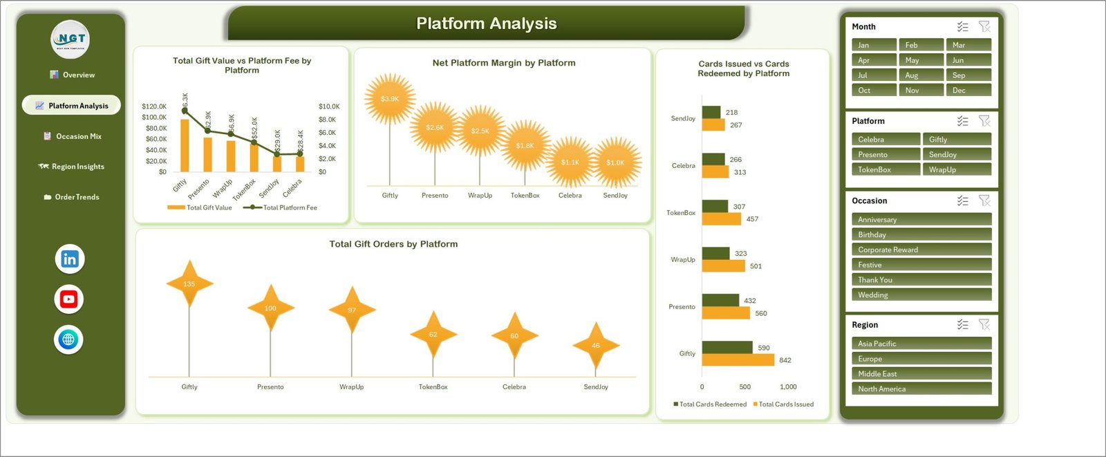 Platform Analysis page comparing total gift value, platform fee, net platform margin and cards issued versus redeemed for six gifting platforms