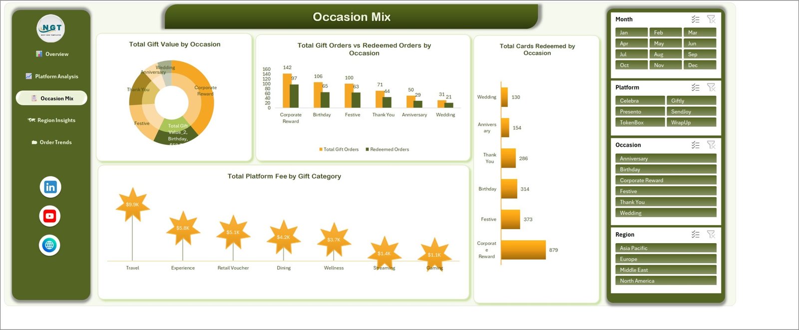 Occasion Mix page showing gift value, orders and cards redeemed by occasion