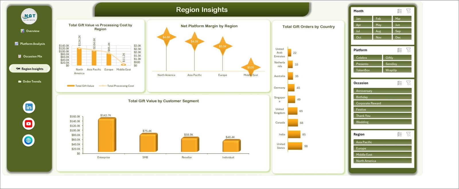 Region Insights page with gift value versus processing cost by region and orders by country