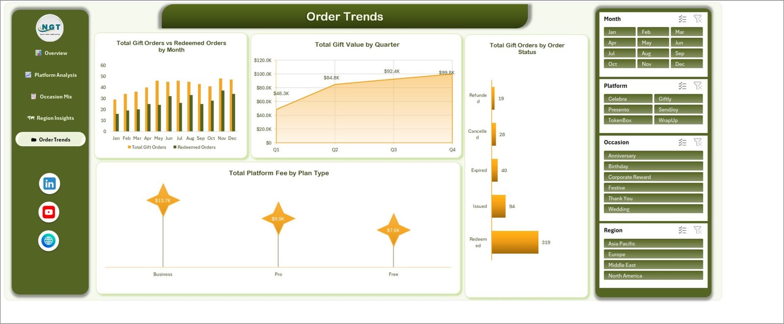 Order Trends page with monthly orders, quarterly gift value, order status and platform fee by plan type
