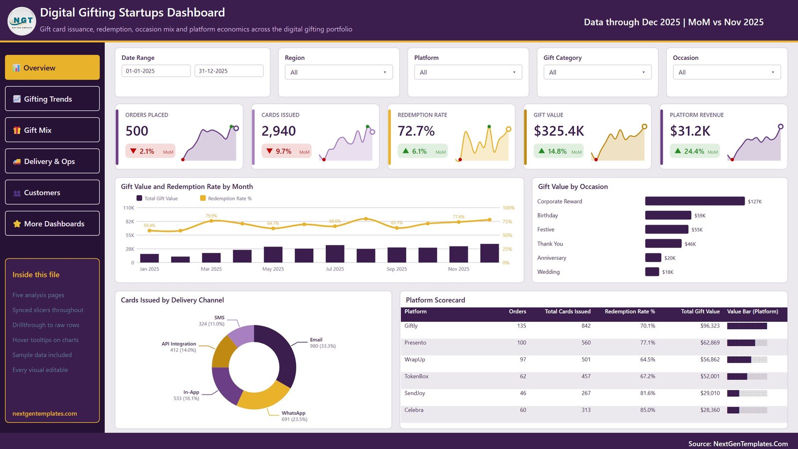 Digital Gifting Startups Dashboard in Power BI - Overview page