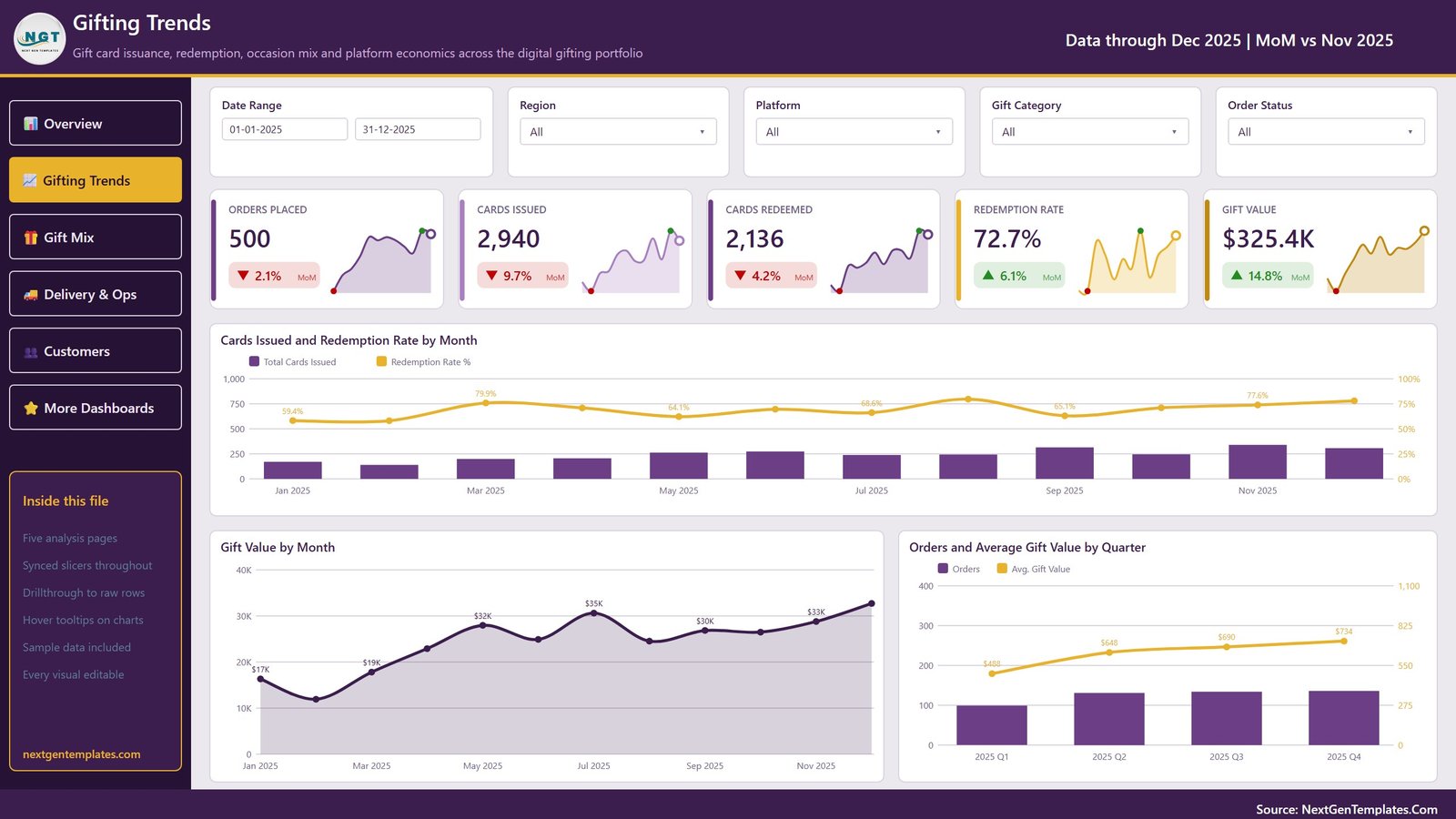 Digital Gifting Startups Dashboard in Power BI - Gifting Trends page