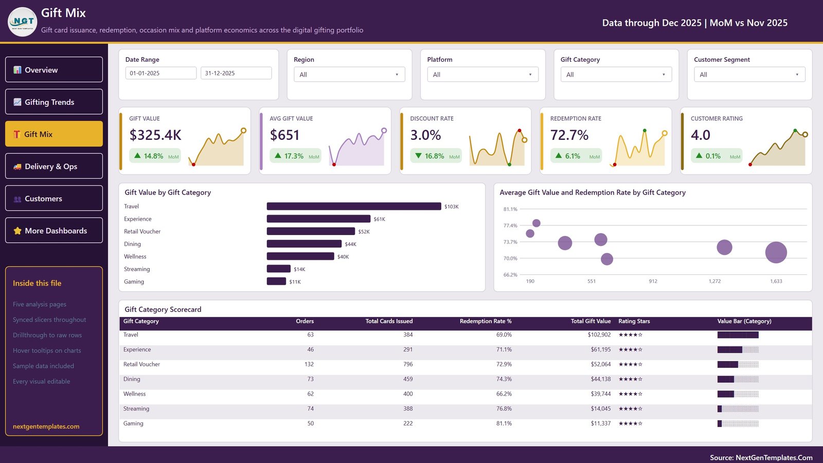 Digital Gifting Startups Dashboard in Power BI - Gift Mix page