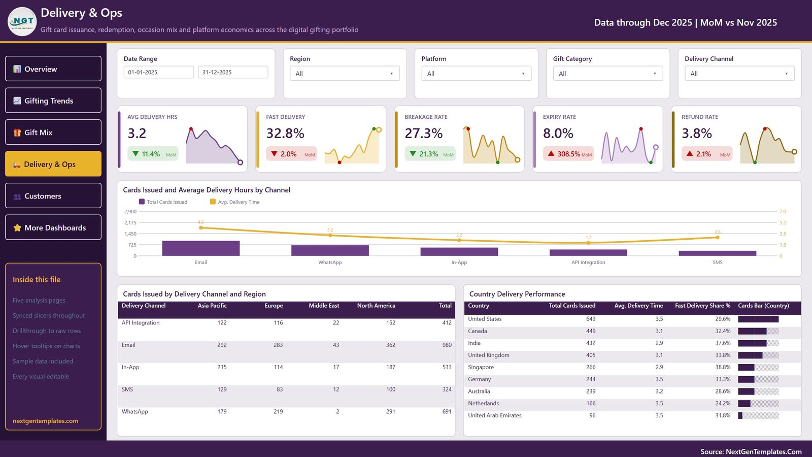 Digital Gifting Startups Dashboard in Power BI - Delivery and Ops page