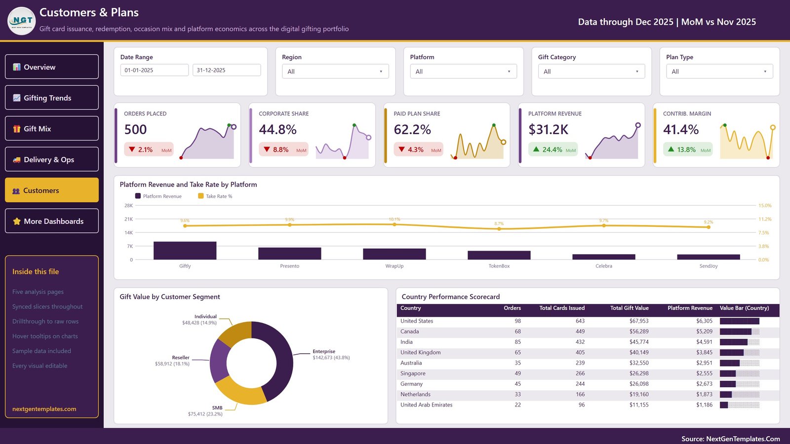 Digital Gifting Startups Dashboard in Power BI - Customers and Plans page