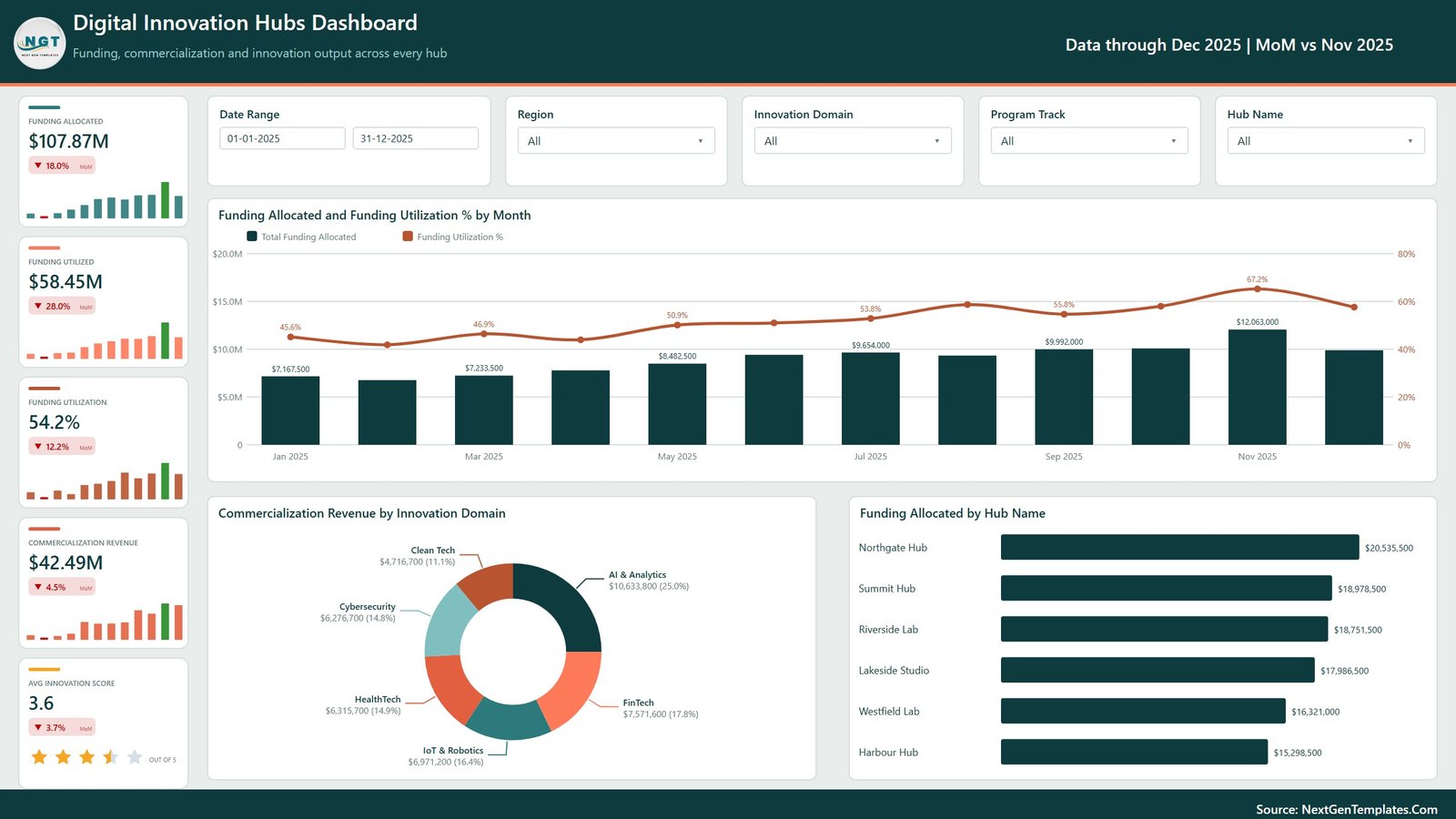 Digital Innovation Hubs Dashboard in Power BI overview page showing funding allocated, funding utilization and commercialization revenue