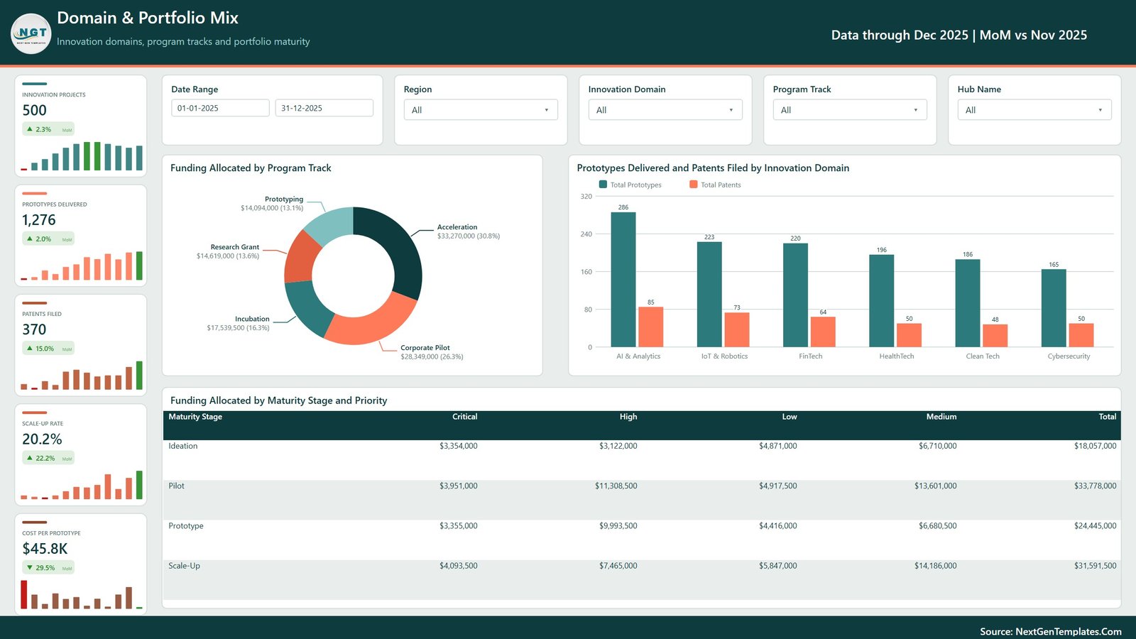 Domain and Portfolio Mix page showing funding by program track, prototypes against patents by domain and a maturity stage matrix