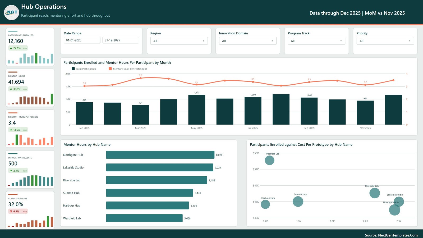 Hub Operations page with participants enrolled, mentor hours by hub name and the participants against cost per prototype scatter