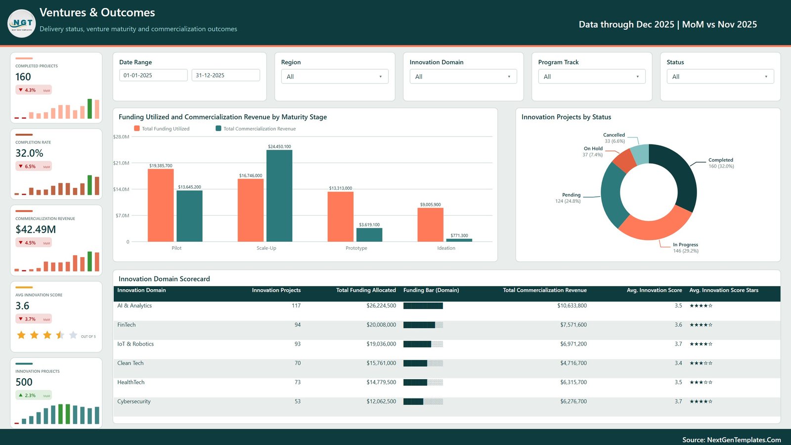 Ventures and Outcomes page with project status donut, maturity stage returns and the Innovation Domain Scorecard table