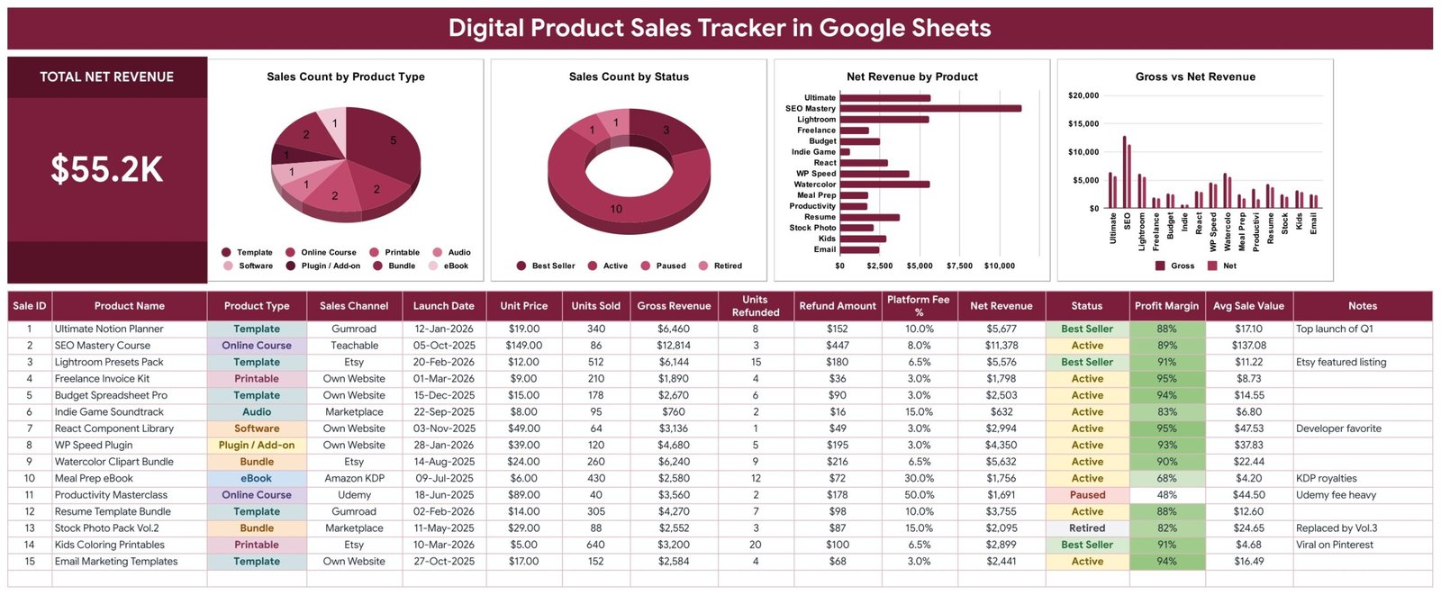 Digital Product Sales Tracker - net revenue card, 4 charts and product table