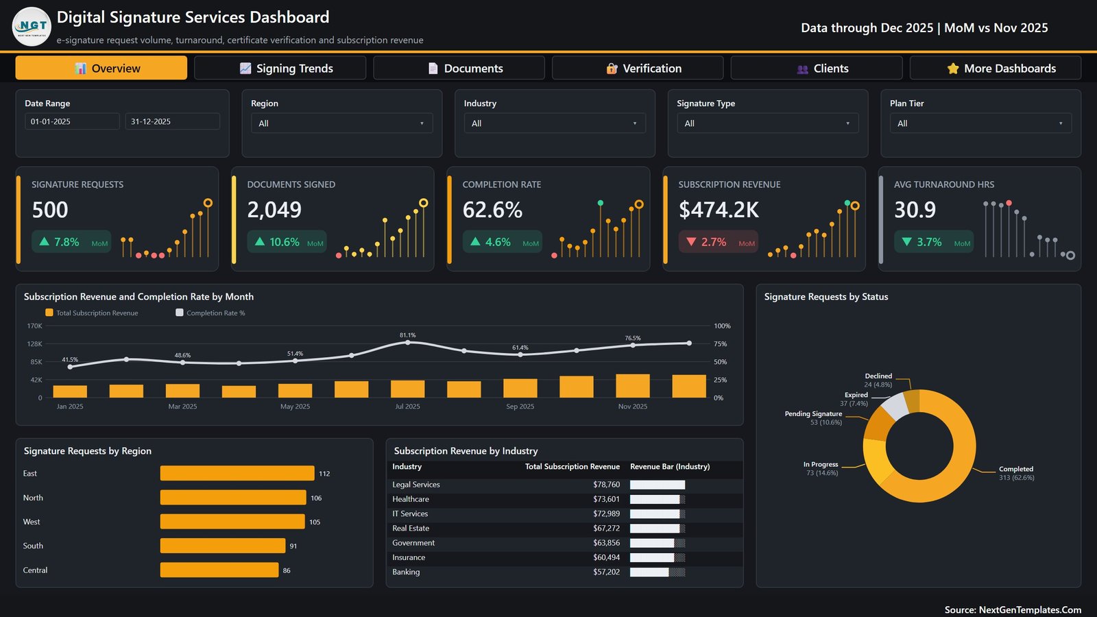 Overview page of the Digital Signature Services Dashboard in Power BI with five KPI cards, a revenue and completion rate combo chart and a request status donut