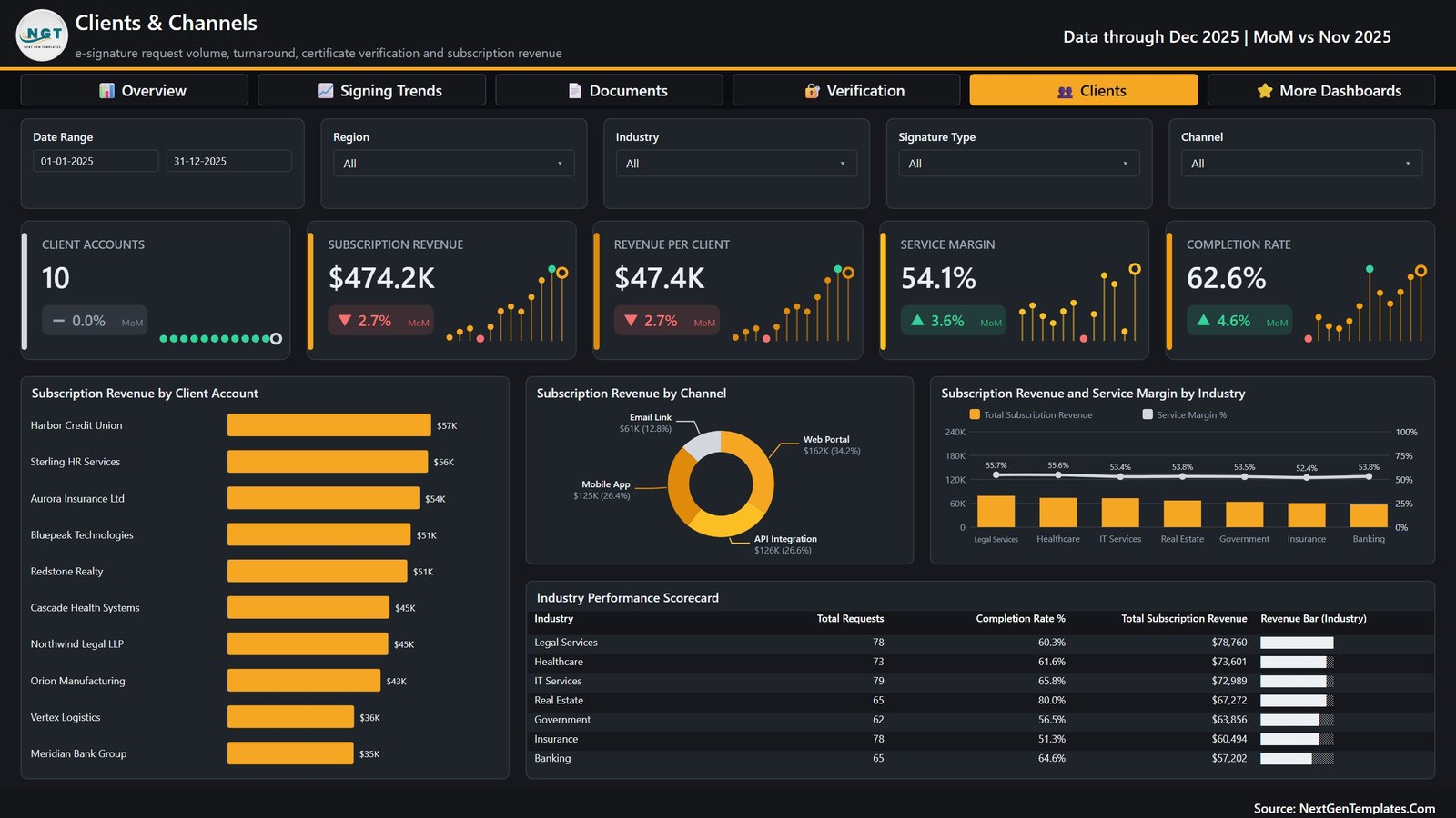 Clients and Channels page ranking ten client accounts by revenue with a channel donut and an industry performance scorecard
