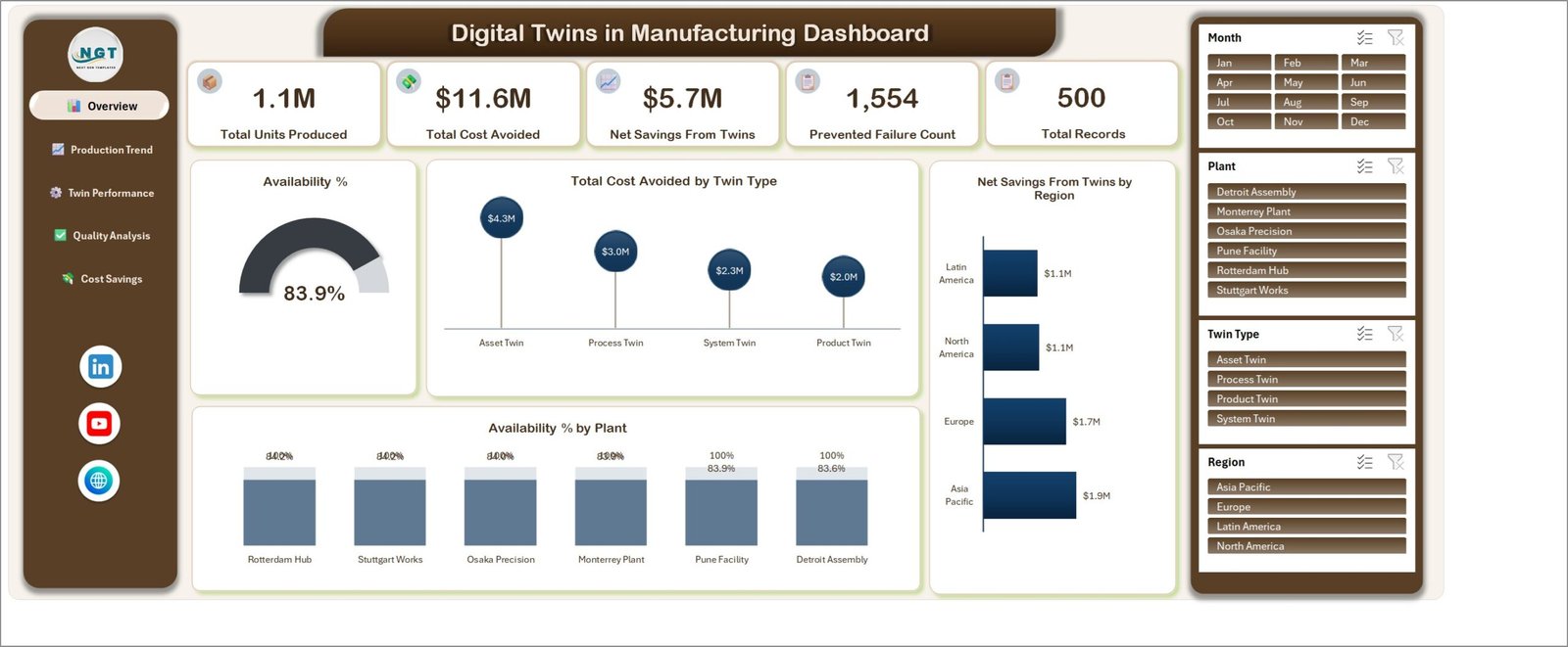 Digital Twins in Manufacturing Dashboard in Excel - Overview page