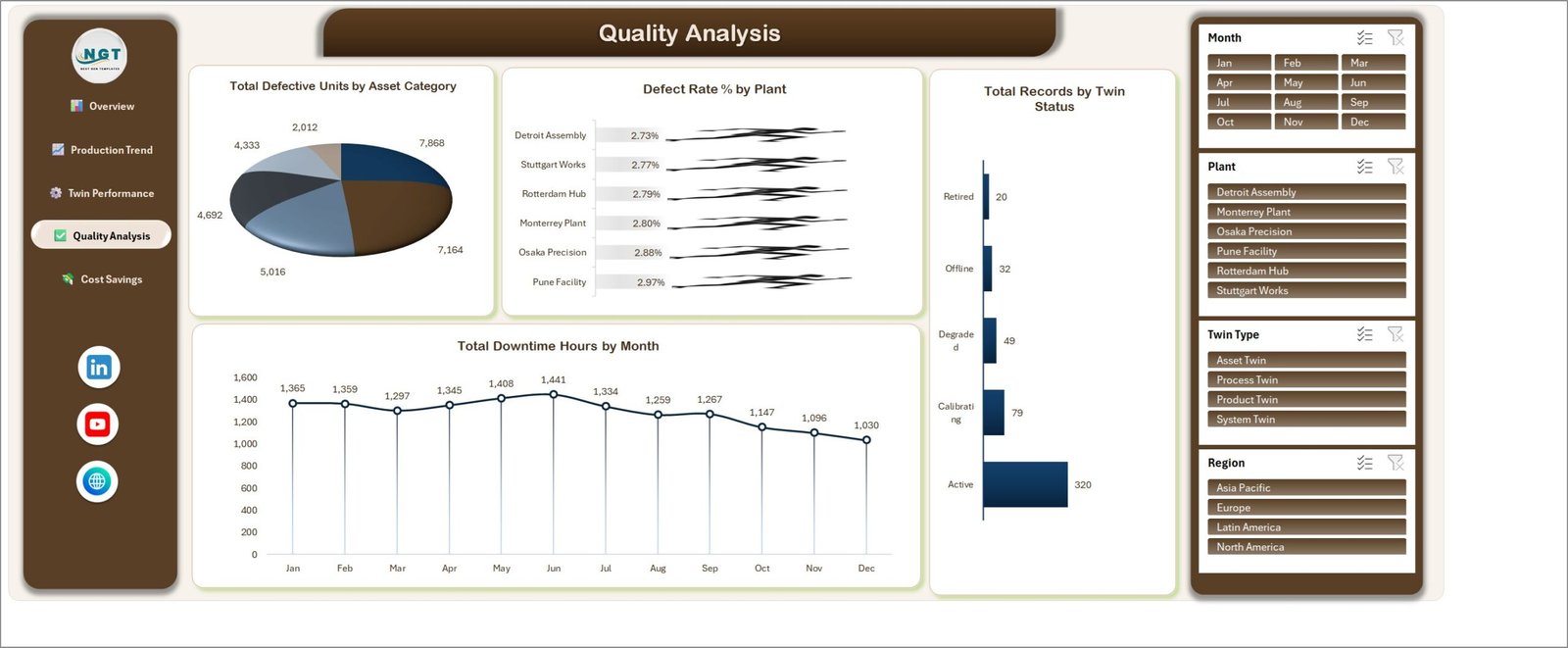 Digital Twins in Manufacturing Dashboard in Excel - Quality Analysis page