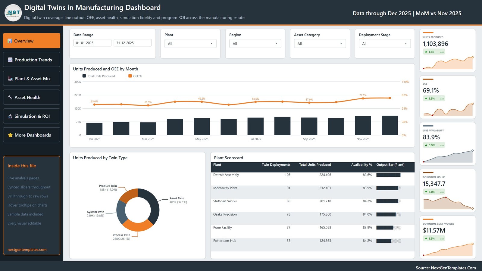 Digital Twins in Manufacturing Dashboard in Power BI overview page with OEE and plant scorecard