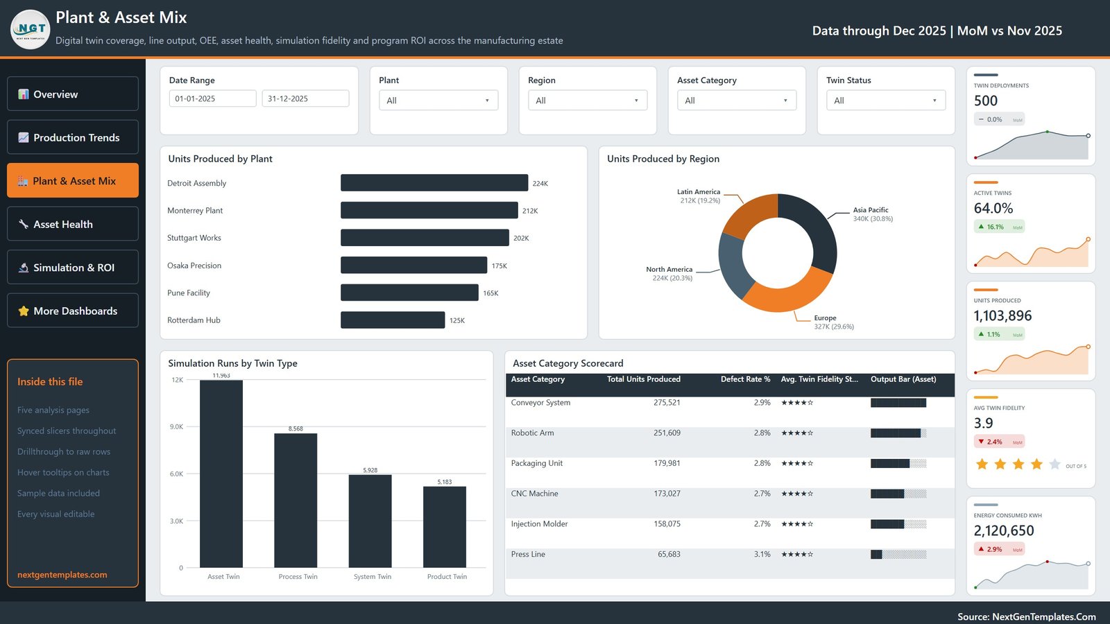 Plant and asset mix page with units produced by plant and by region